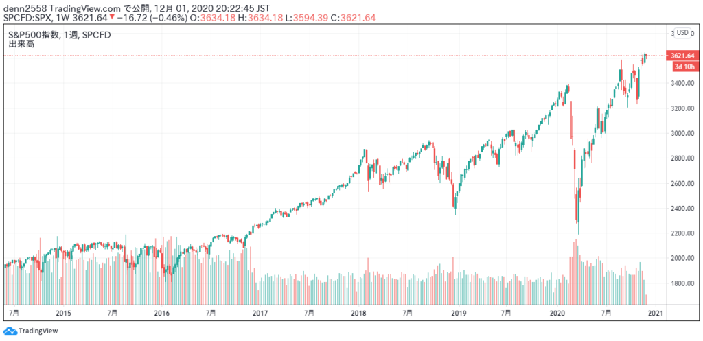 S&P500.5年チャート