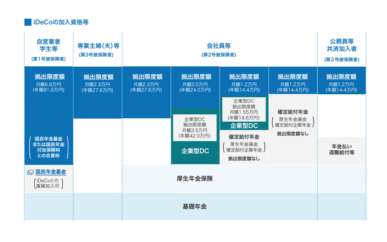 iDeCo加入資格