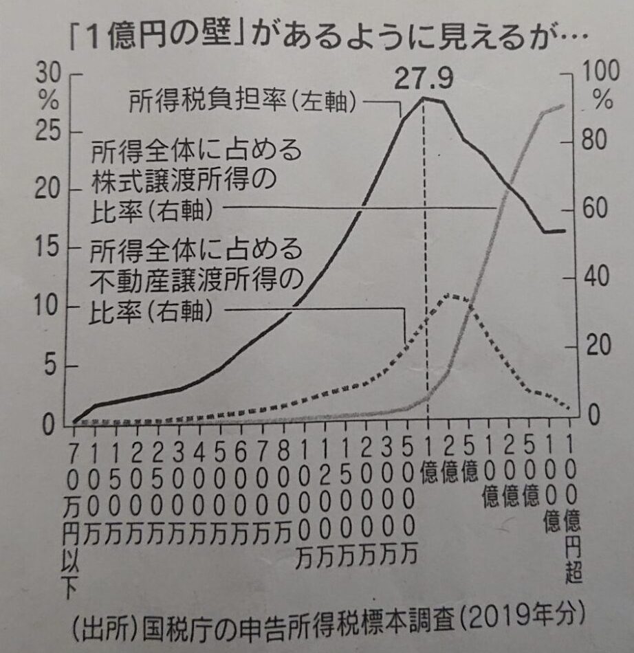 １億円の壁