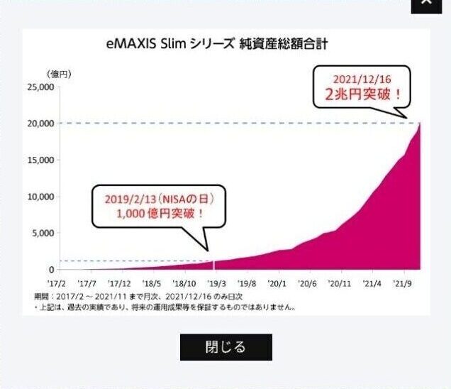 eMAXIS Slim２兆円