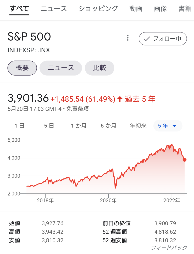 S&P500指数５年チャート