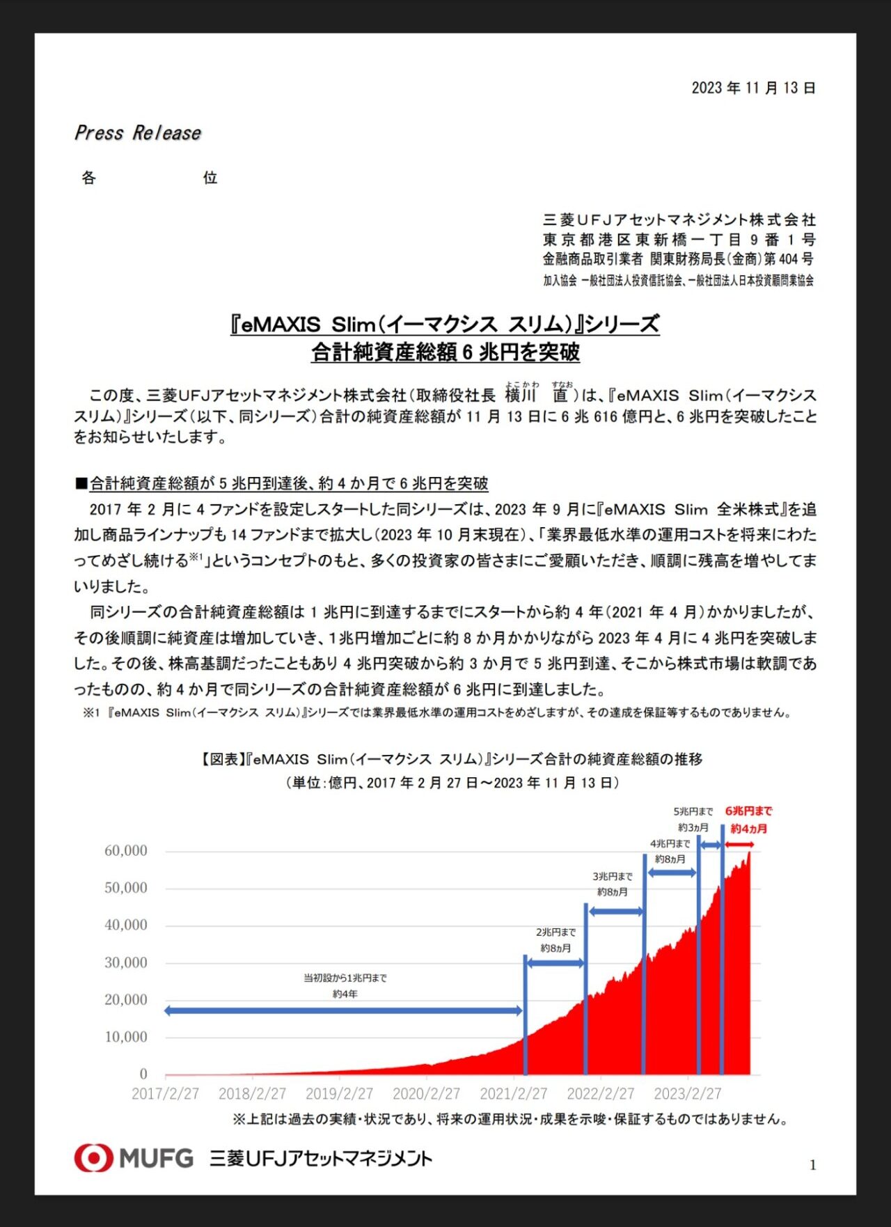 eMAXIS Slim ６兆円