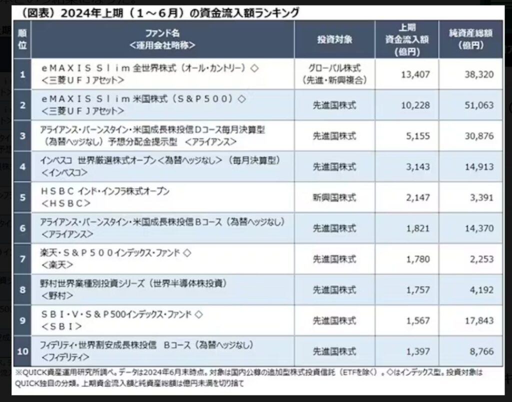 2024年上期資金流入