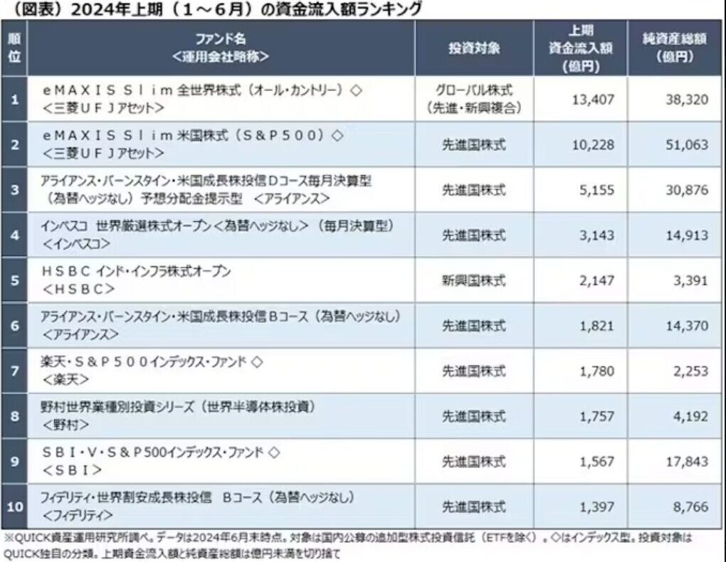 2024年上期資金流入