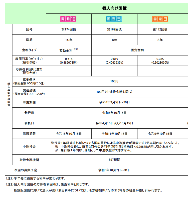 個人向け国債変動10