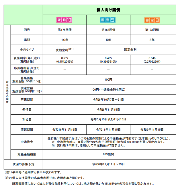 個人向け国債変動10