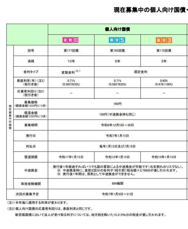 個人向け国債変動10