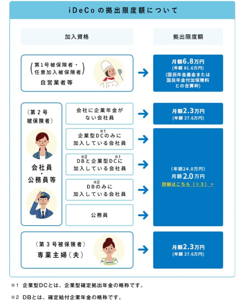 iDeCo拠出限度額