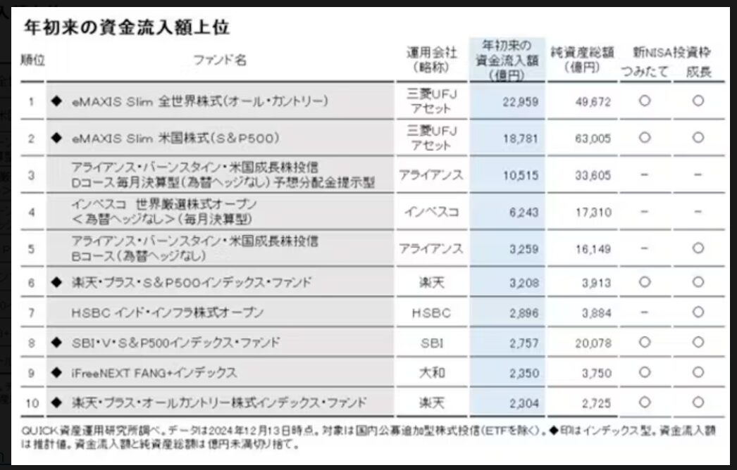 投信2024年資金流入上位