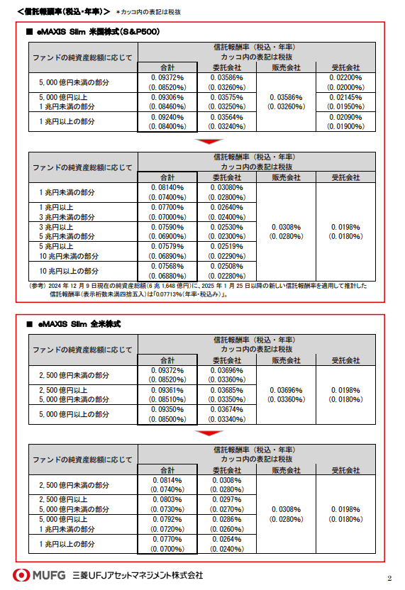 スリムS&P500信託報酬引き下げ