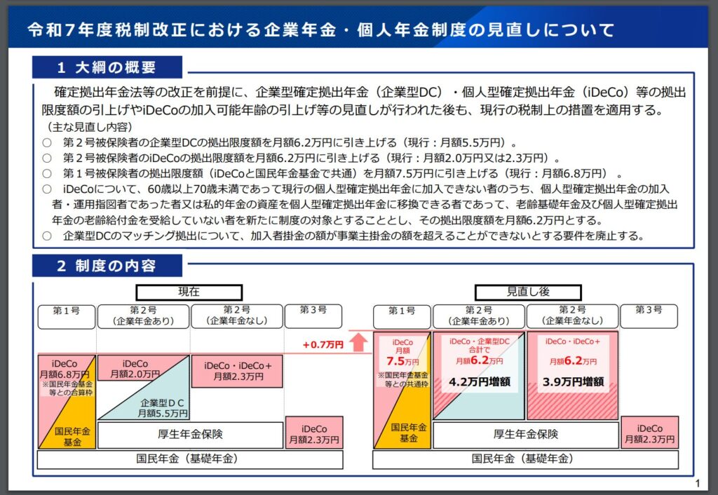 企業年金・iDeCo見直し