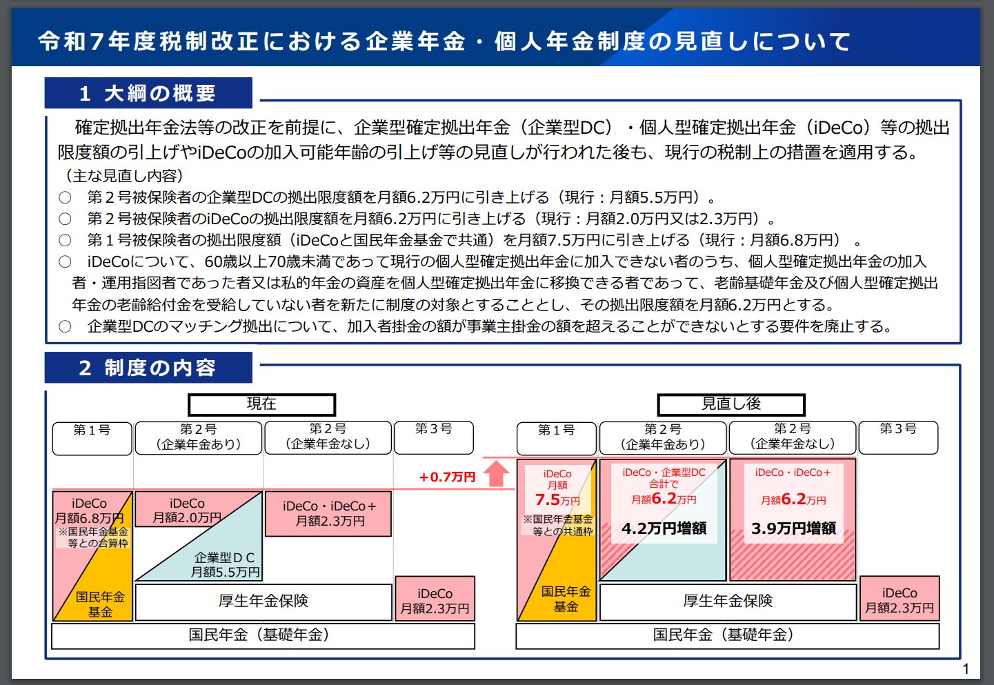 企業年金・iDeCo見直し