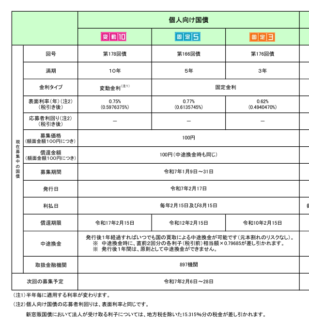 個人向け国債