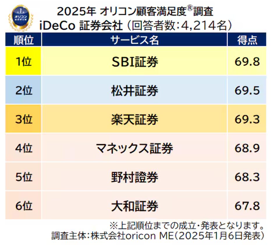 iDeCo証券会社ランキング