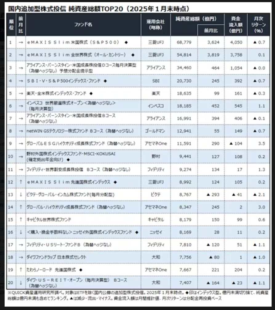 投信純資産総額トップ20