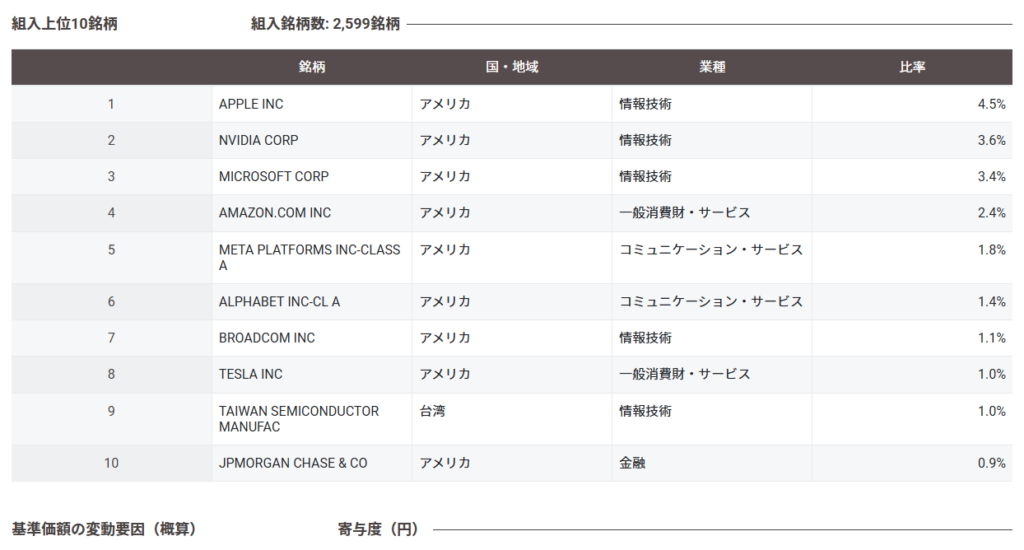 オルカン組み入れ上位銘柄