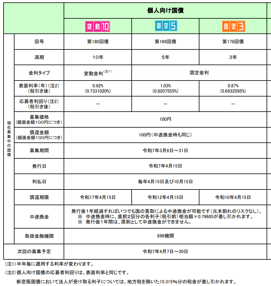 個人向け国債