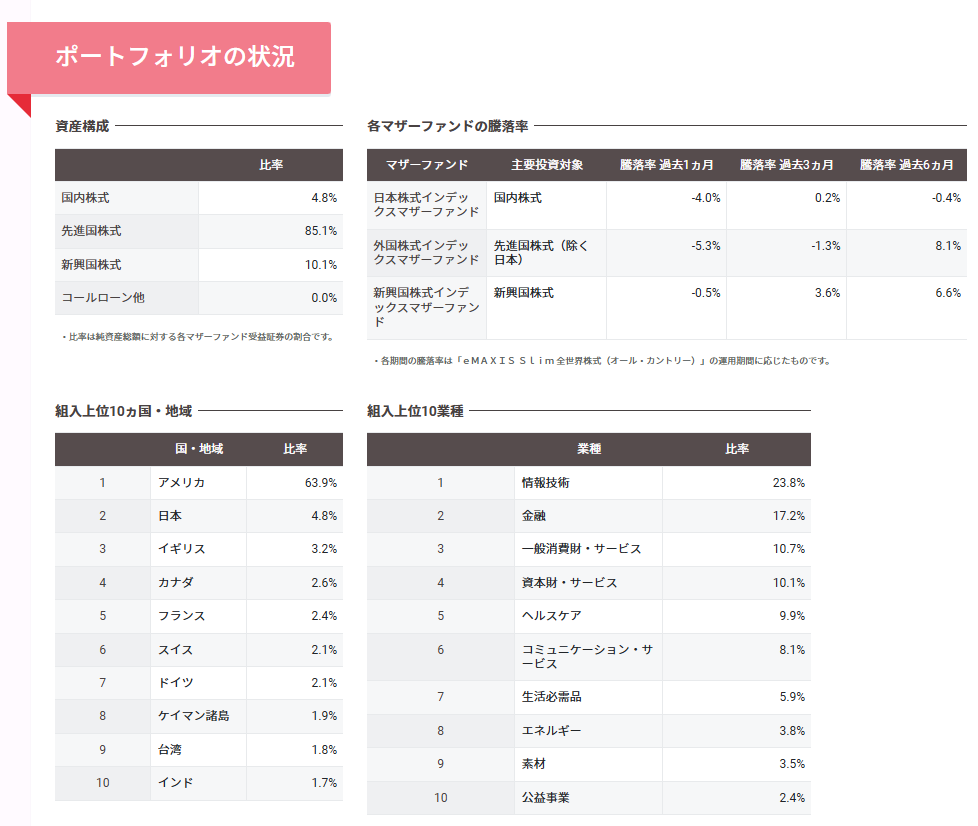 オルカン資産構成