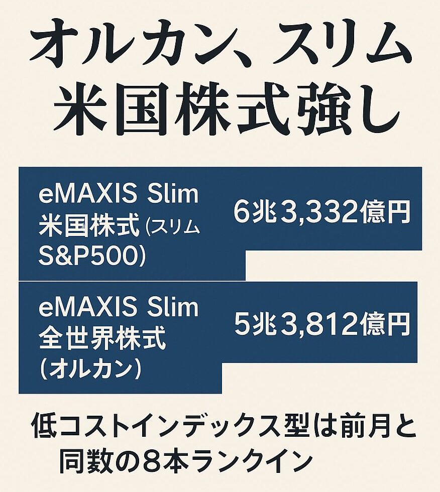 オルカン、スリムS&P500強し