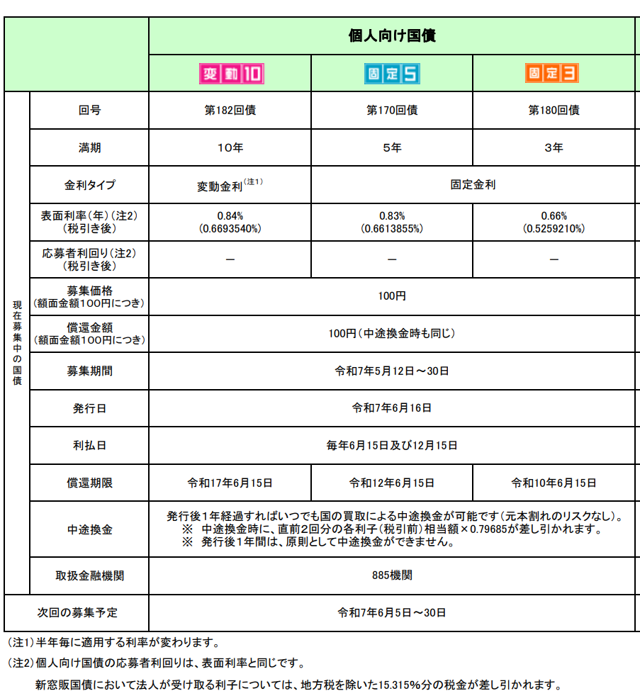 個人向け国債変動10年