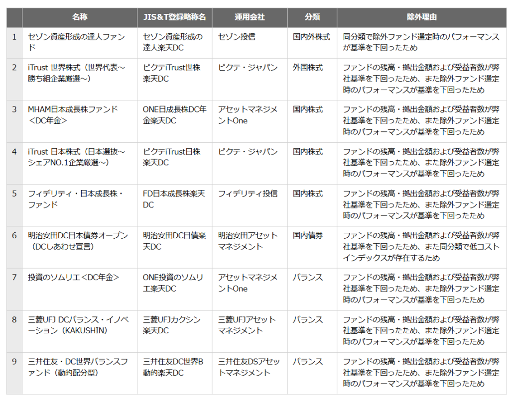 楽天証券iDeCo除外商品