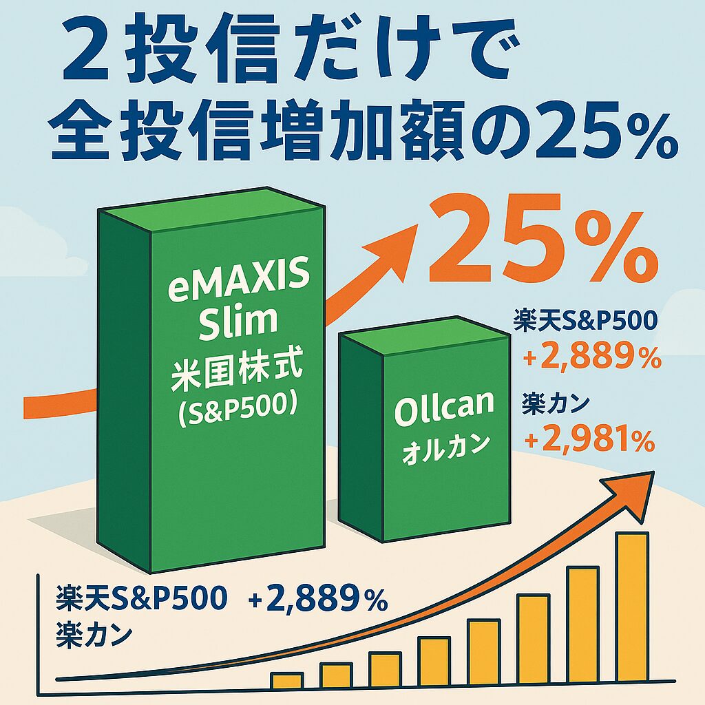 オルカン、スリムS&P500で全投信増加額の25％