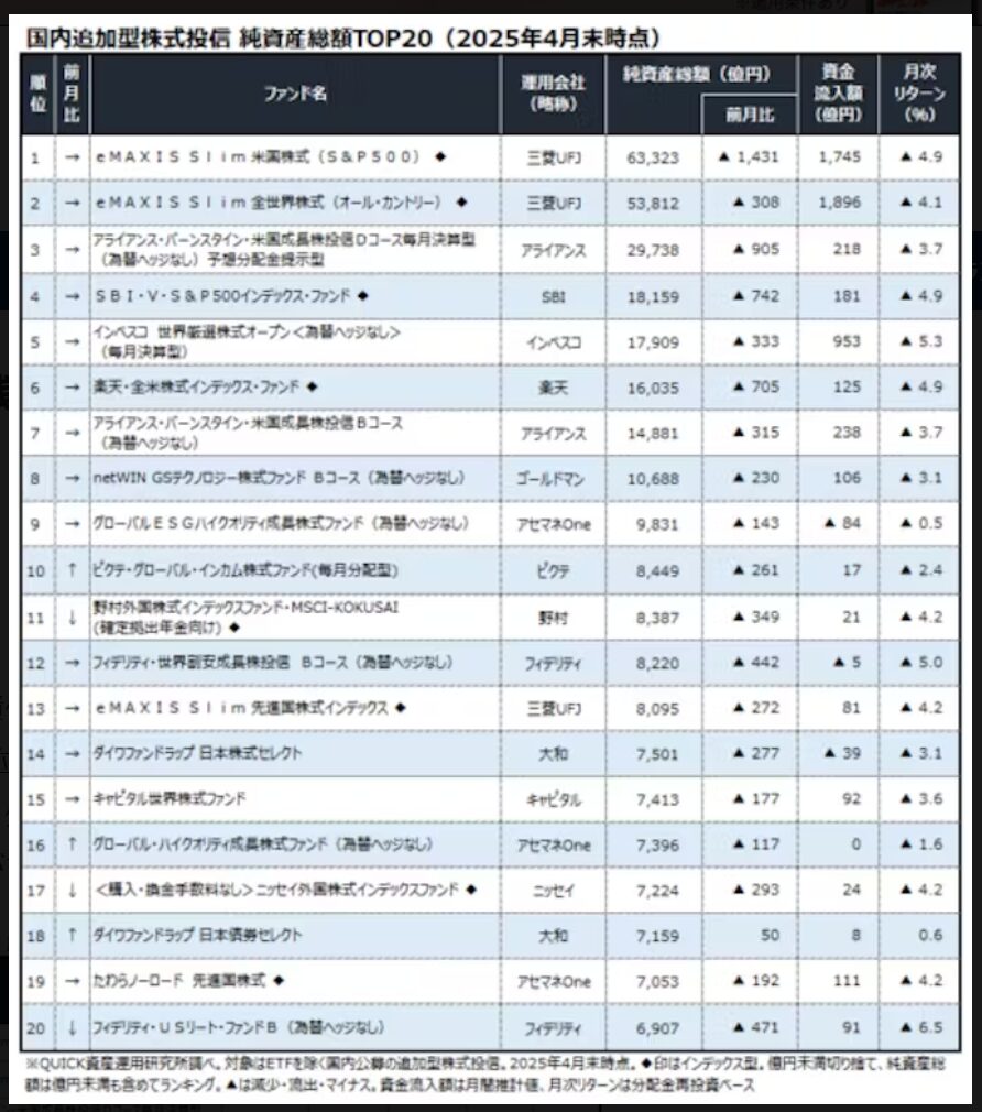 投信純資産総額ランキング2025年5月