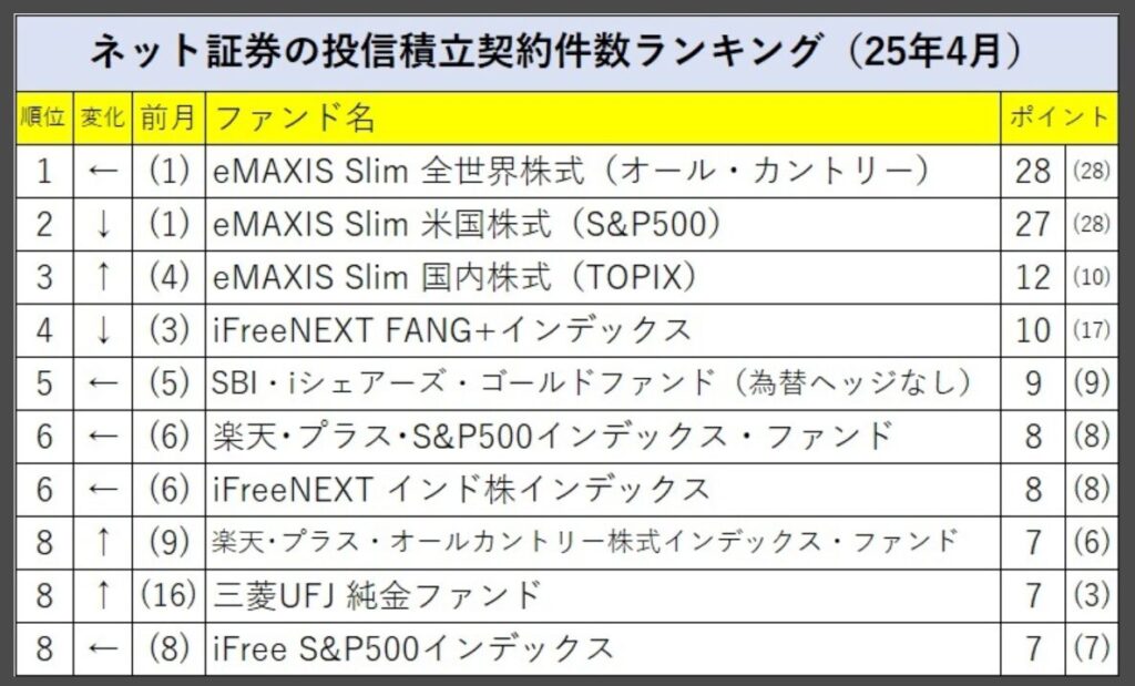 投信積立件数ランキング2025年4月」