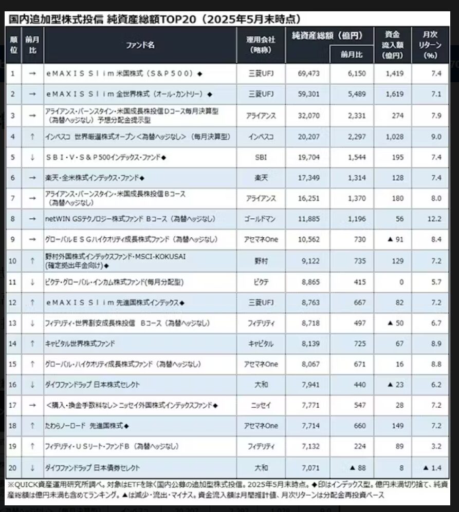 投信純資産総額ランキング2025年5月末