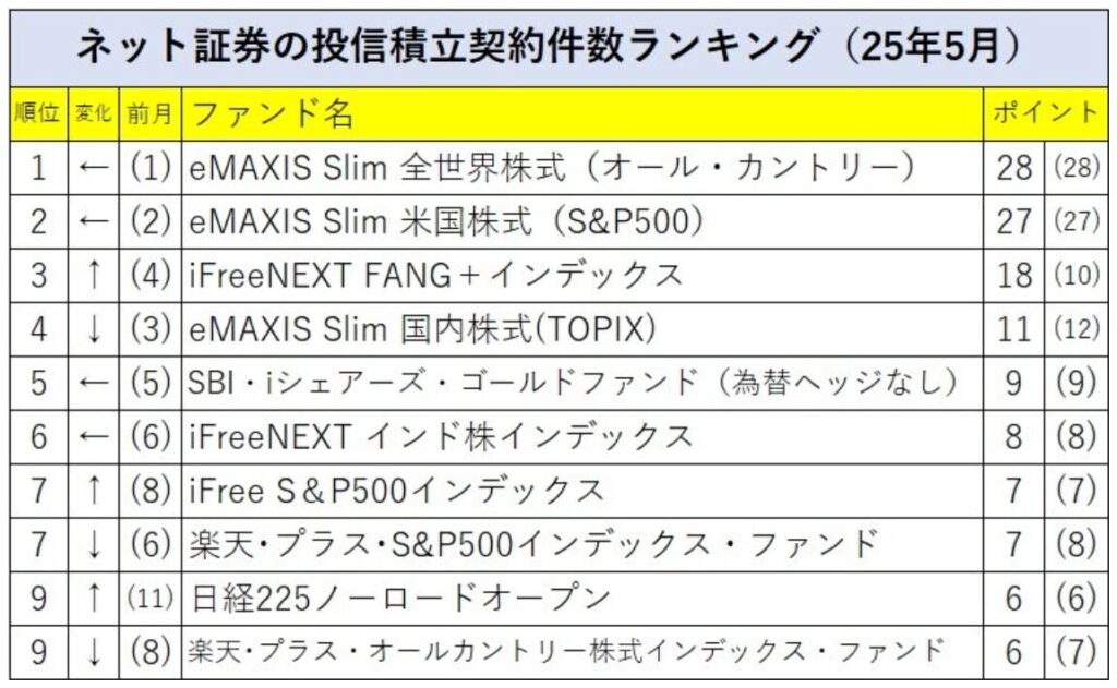 投信積立件数ランキング2025年5月