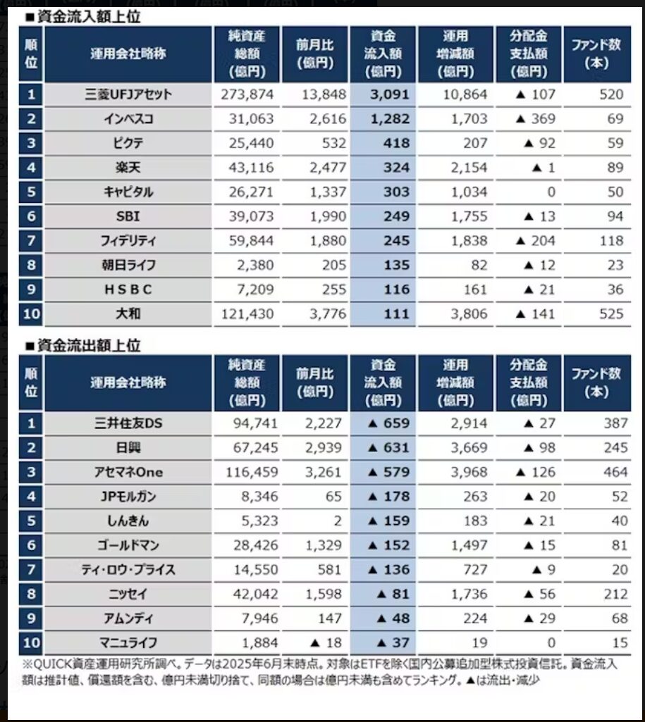 三菱AM25カ月連続首位
