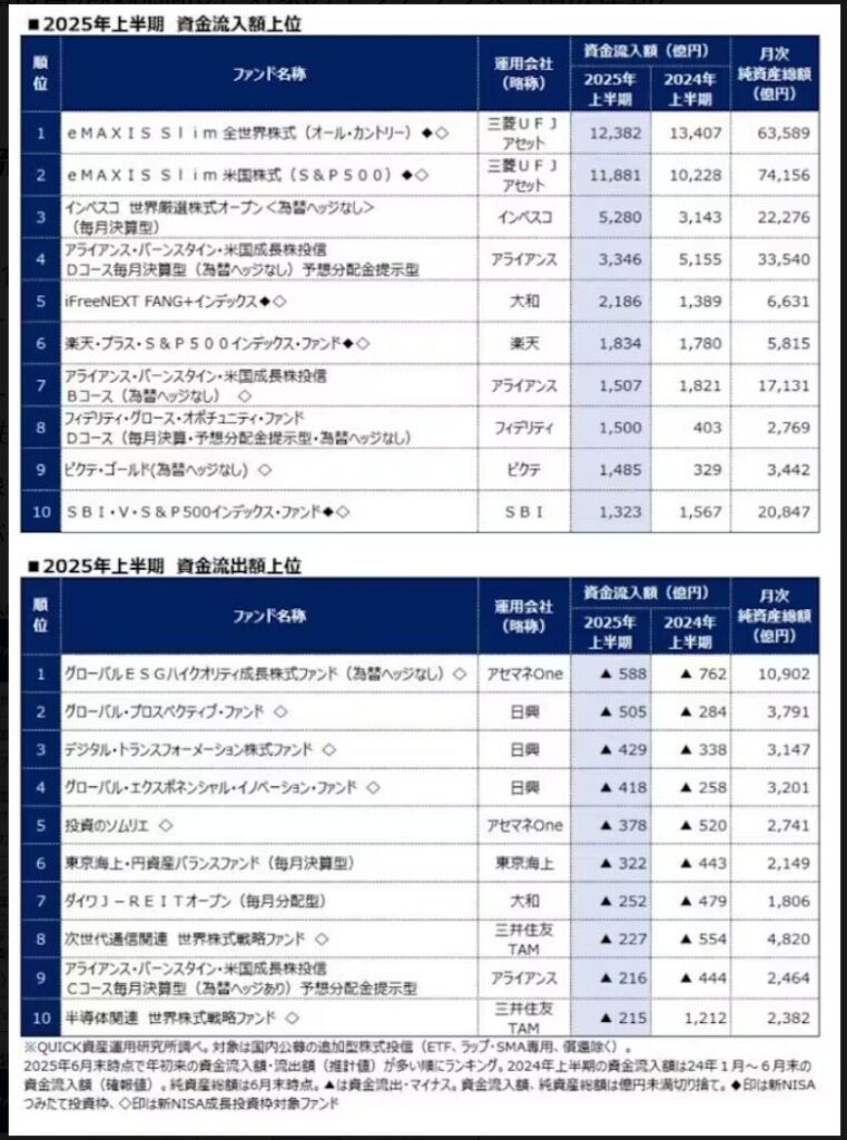 2025上半期投信資金流入額