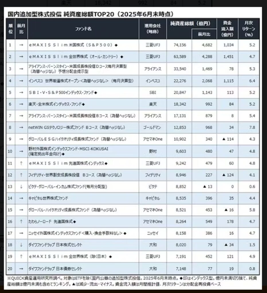 投信純資産総額ランキング2025年6月末