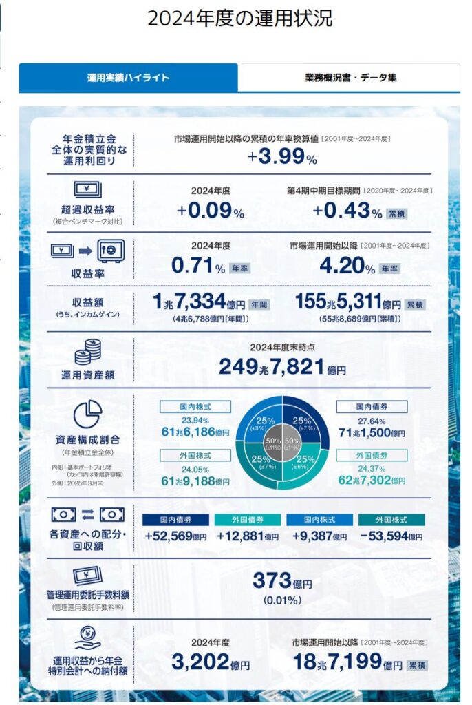 GPIF2024年度運用
