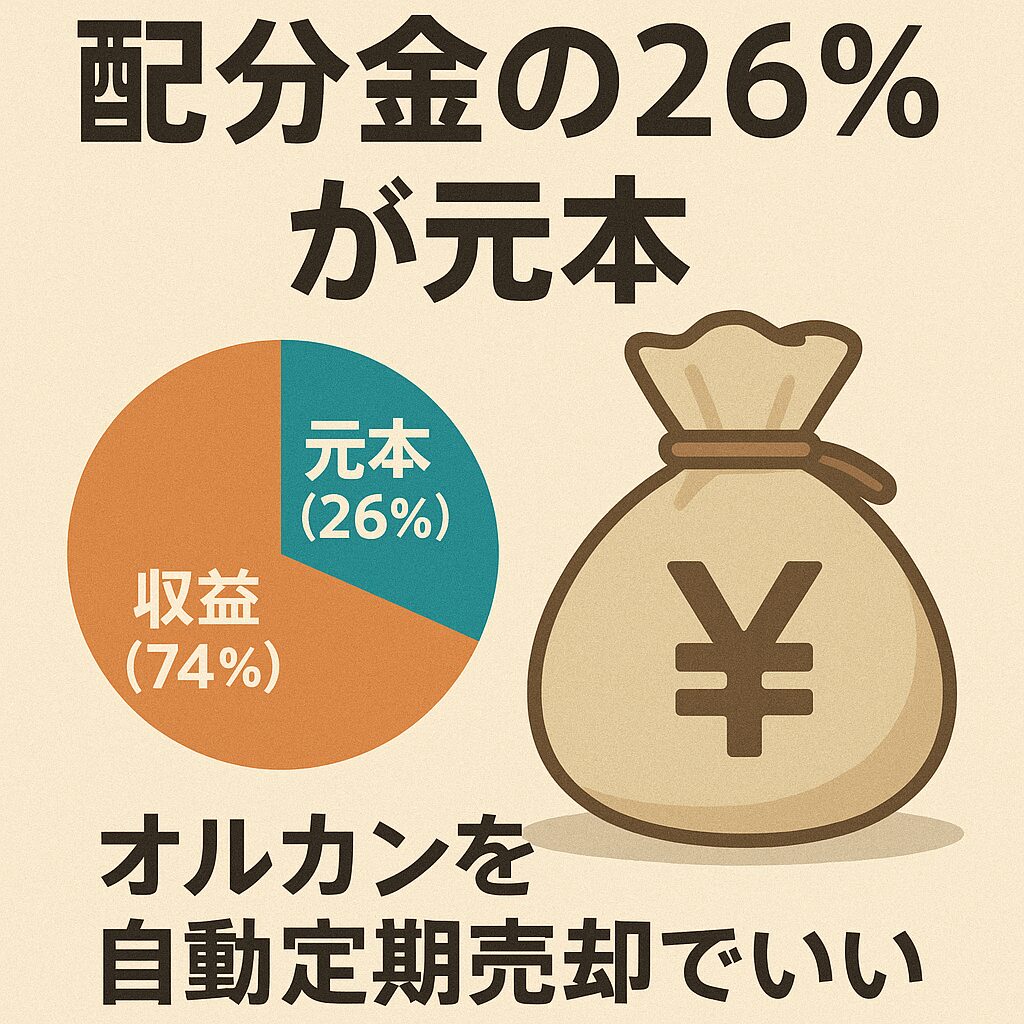 毎月分配型、分配金の26％が元本