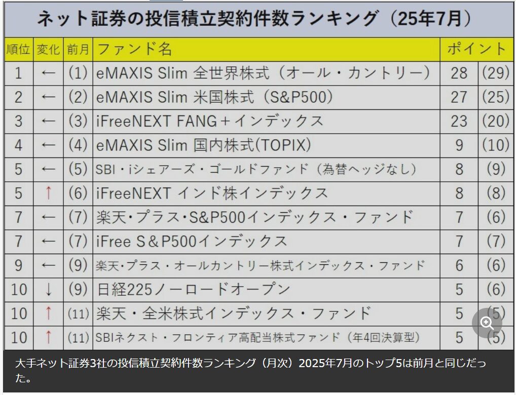 ネット証券投信積立ランキング