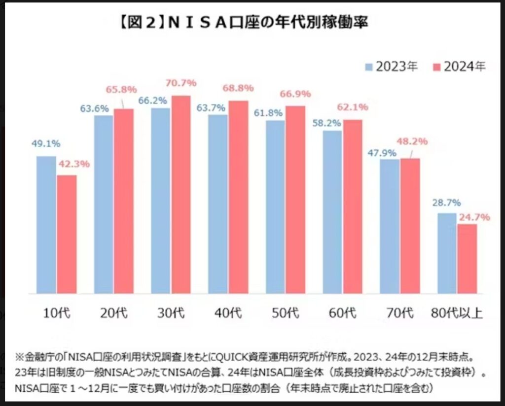 NISA口座年代別稼働率