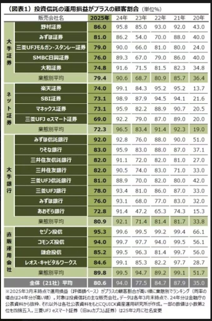 投信運用損益