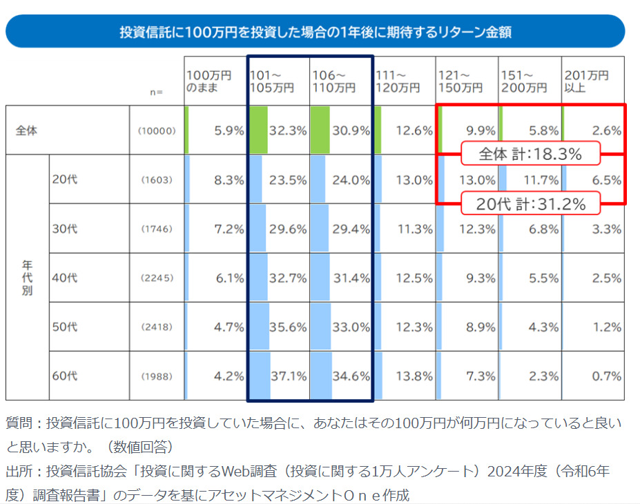 1年後の期待リターン