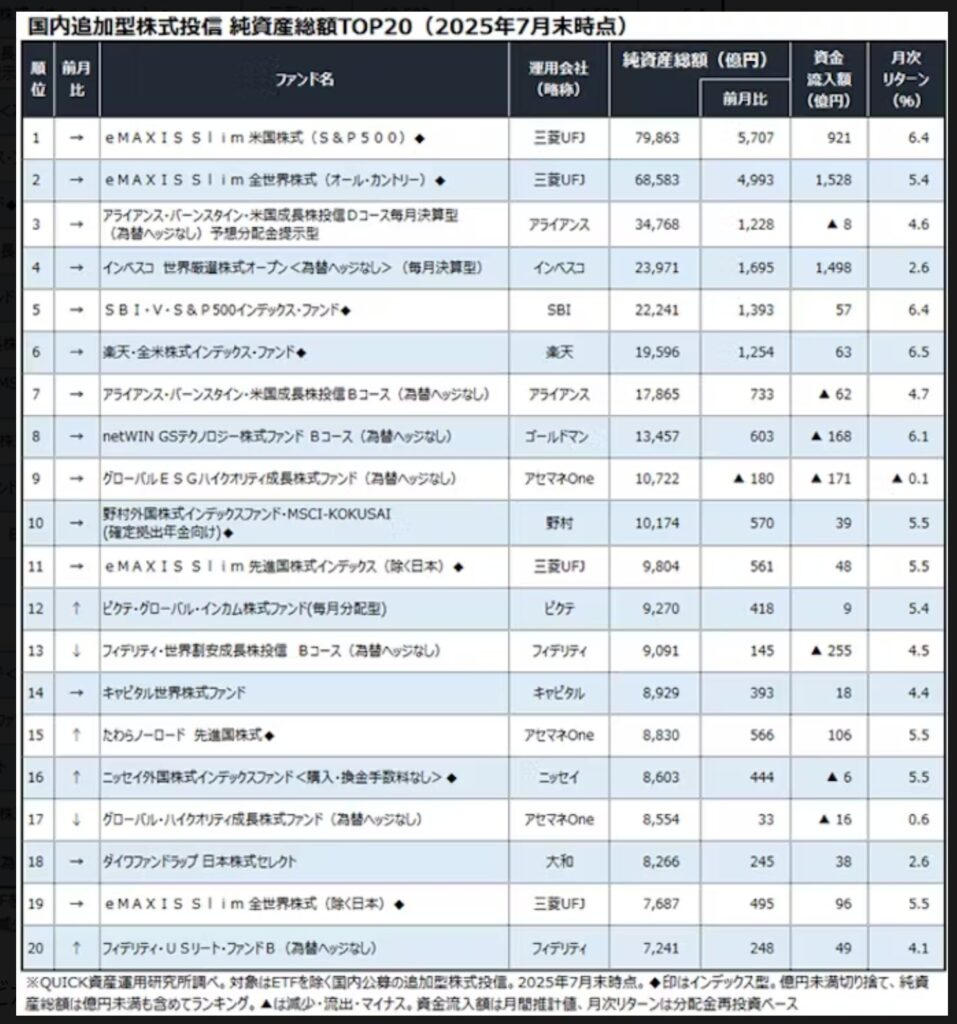 投信純資産総額ランキング2025年7月末