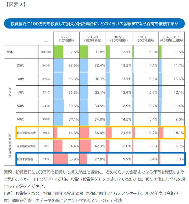 継続できる損失