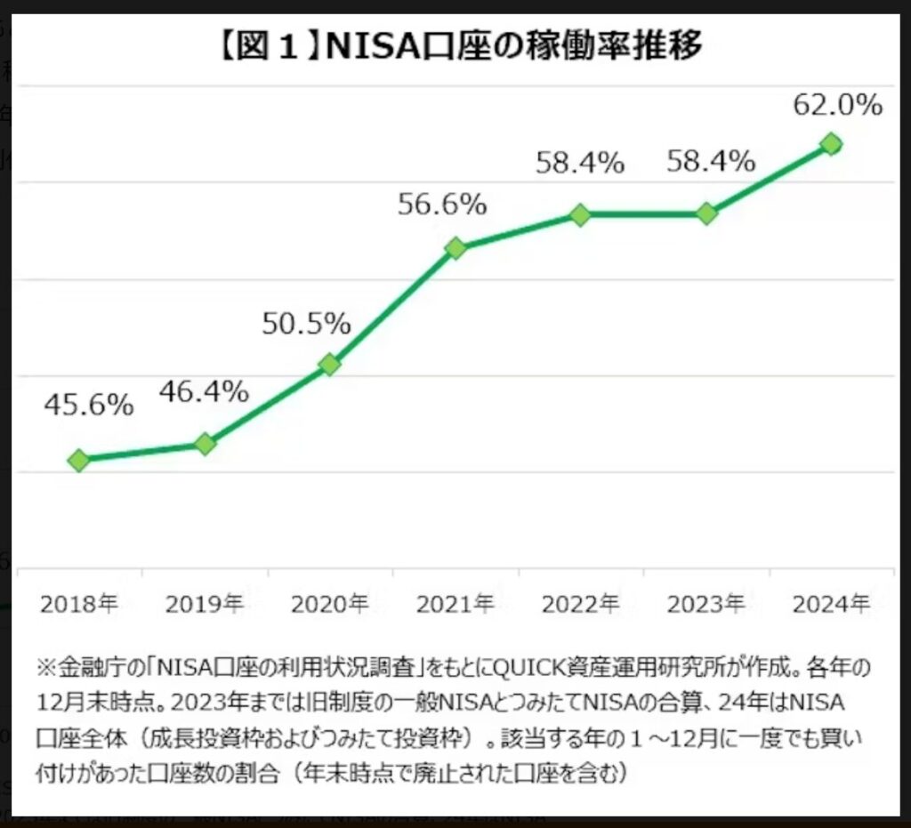 NISA口座稼働率推移
