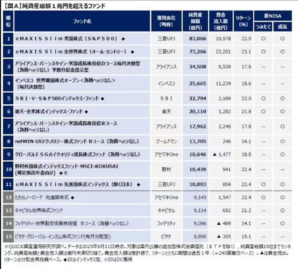 純資産総額１兆円超投資信託