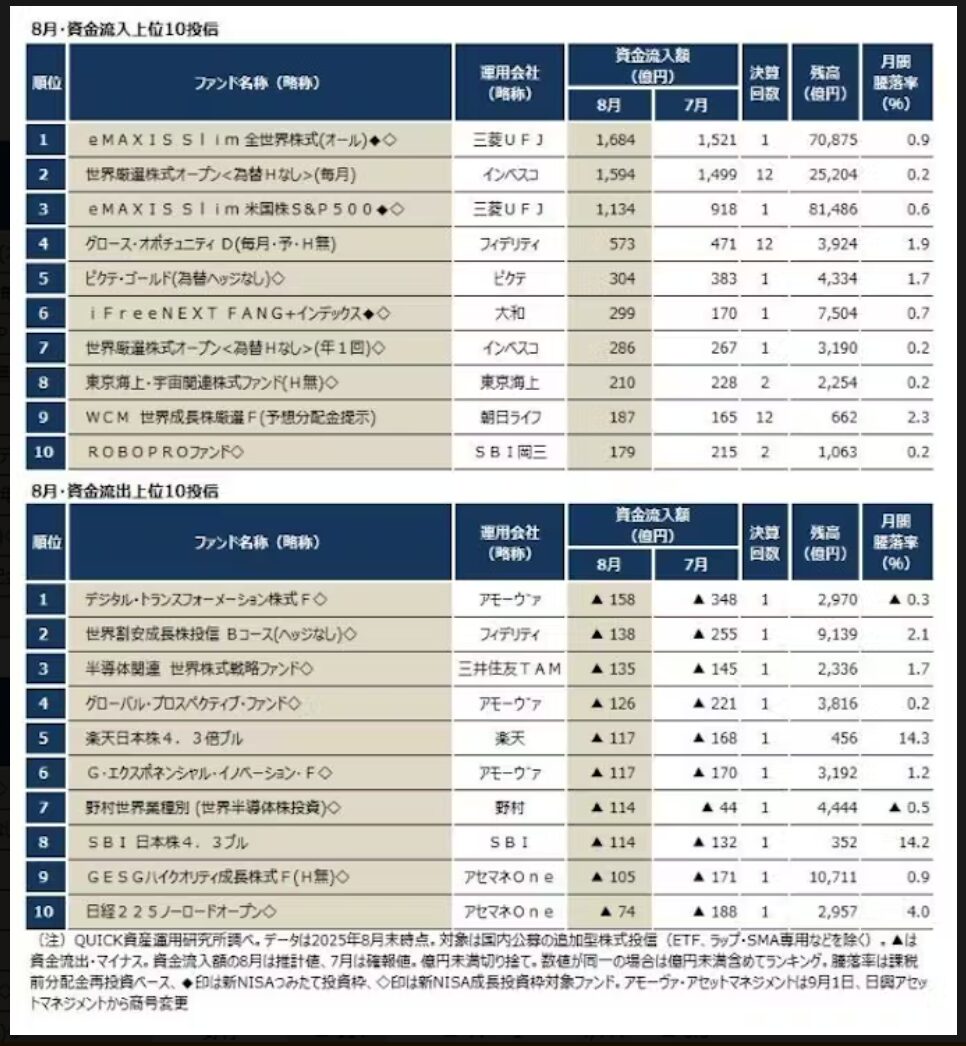 2025年８月資金流出入ランキング