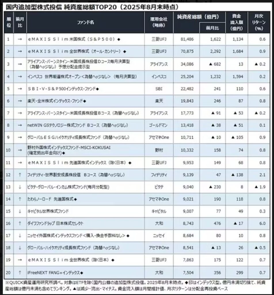 投信純資産総額2025年８月