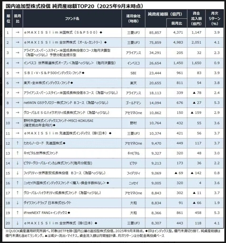 投信純資産総額2025年９月