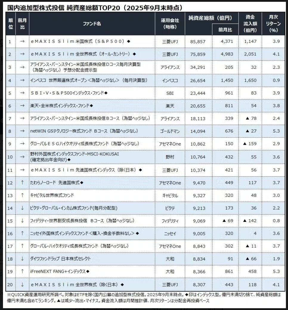 投信純資産総額2025年９月
