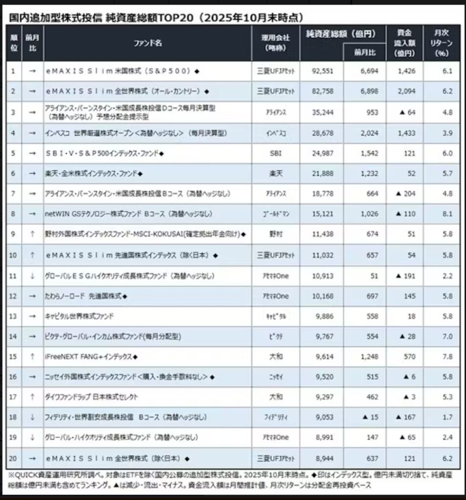 投信純資産総額2025年10月