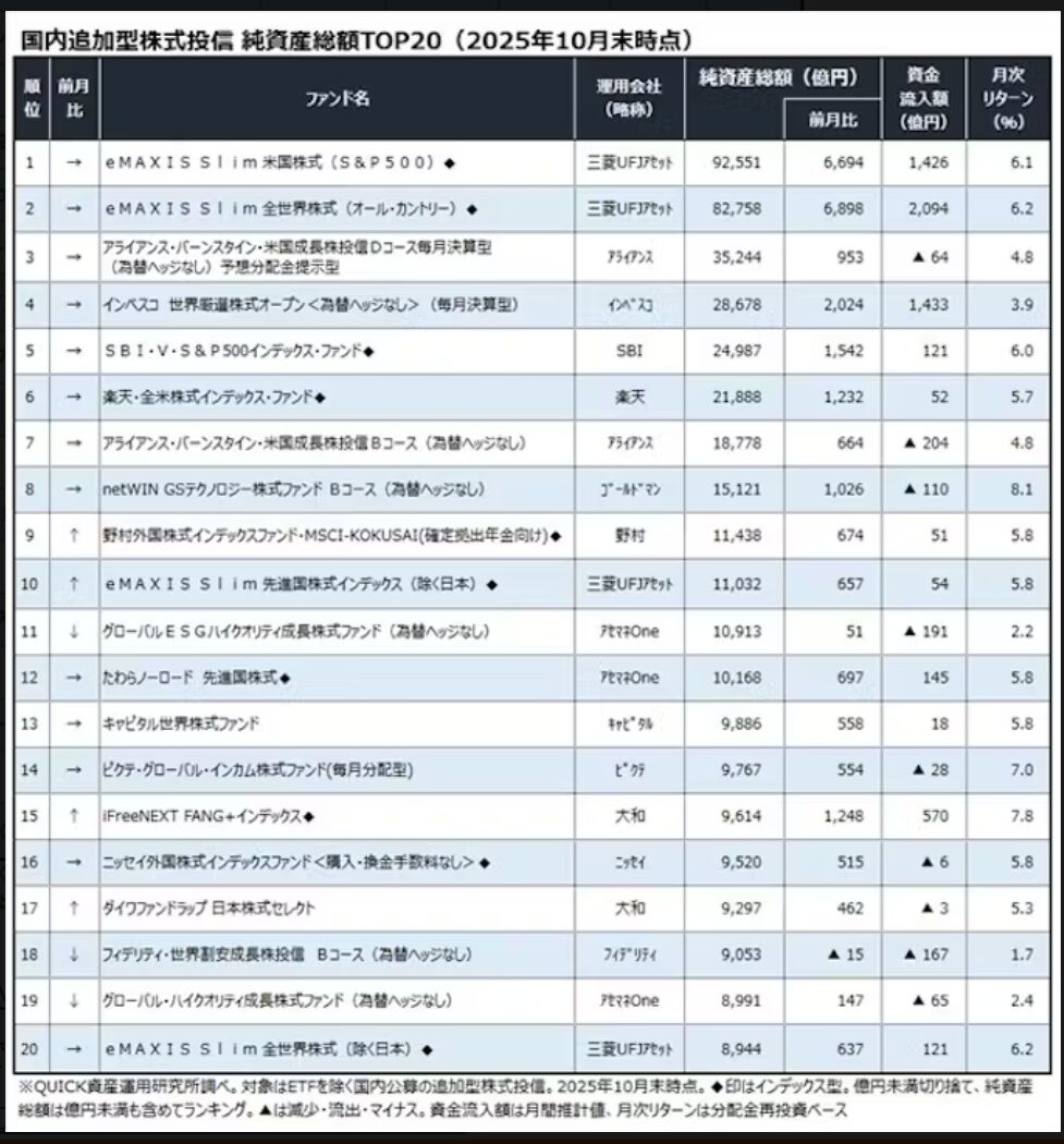 投信純資産総額2025年10月