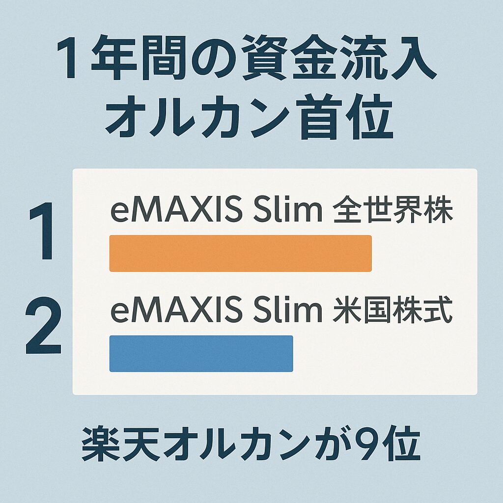 １年間の資金流入オルカン首位